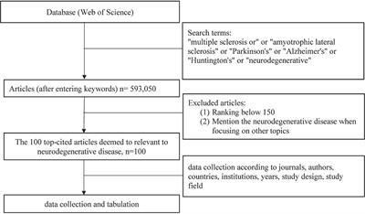 Academic Publication of Neurodegenerative Diseases From a Bibliographic Perspective: A Comparative Scientometric Analysis